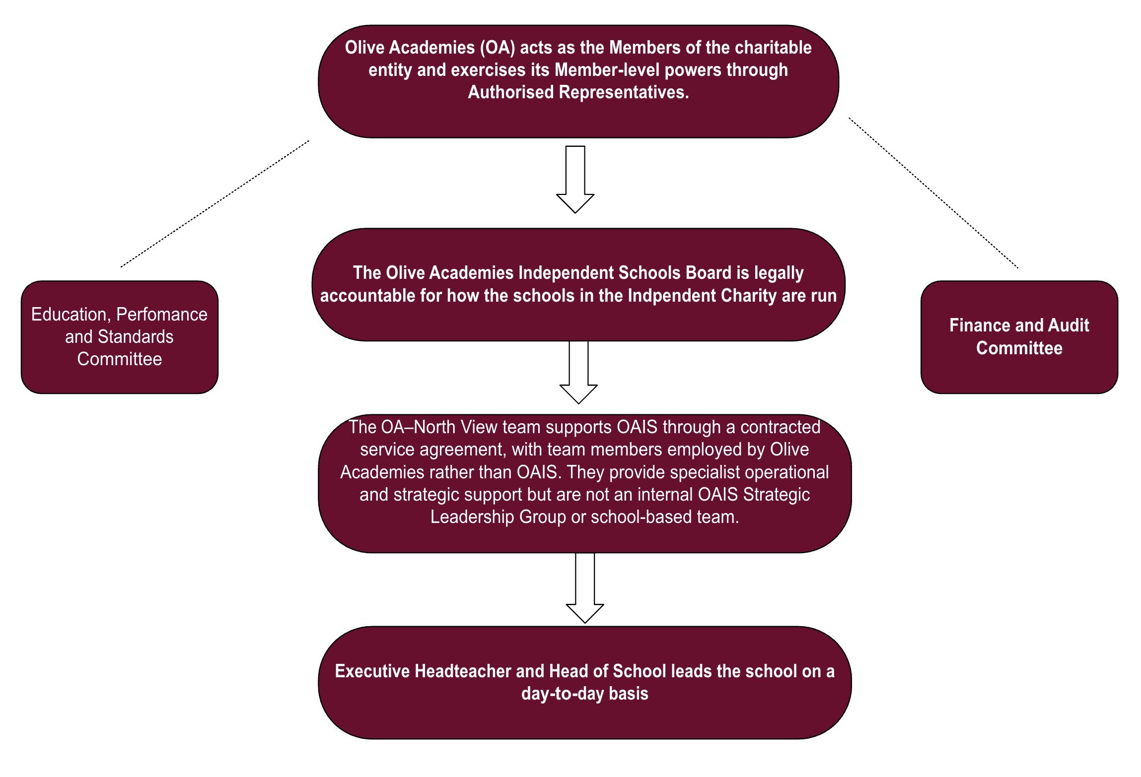 OAISB governance structure